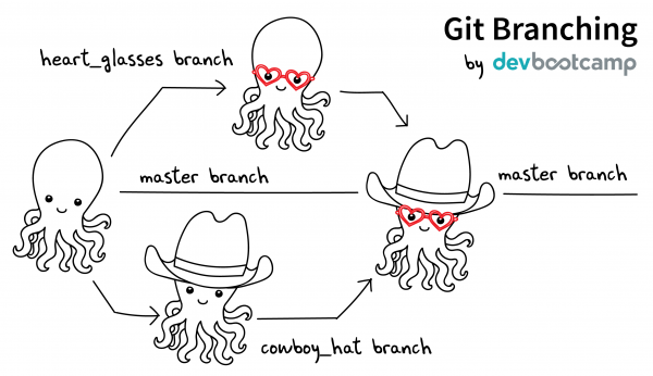 Git branches